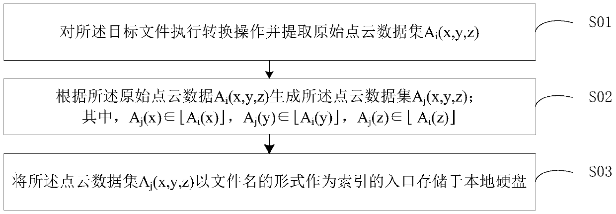 Indexing method and device for large-scale point cloud data, terminal equipment and medium