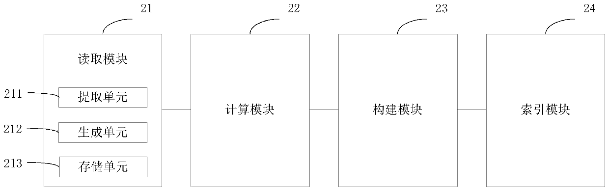 Indexing method and device for large-scale point cloud data, terminal equipment and medium