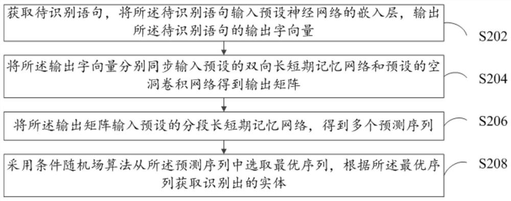 Chinese named entity recognition method, device, computer equipment and storage medium