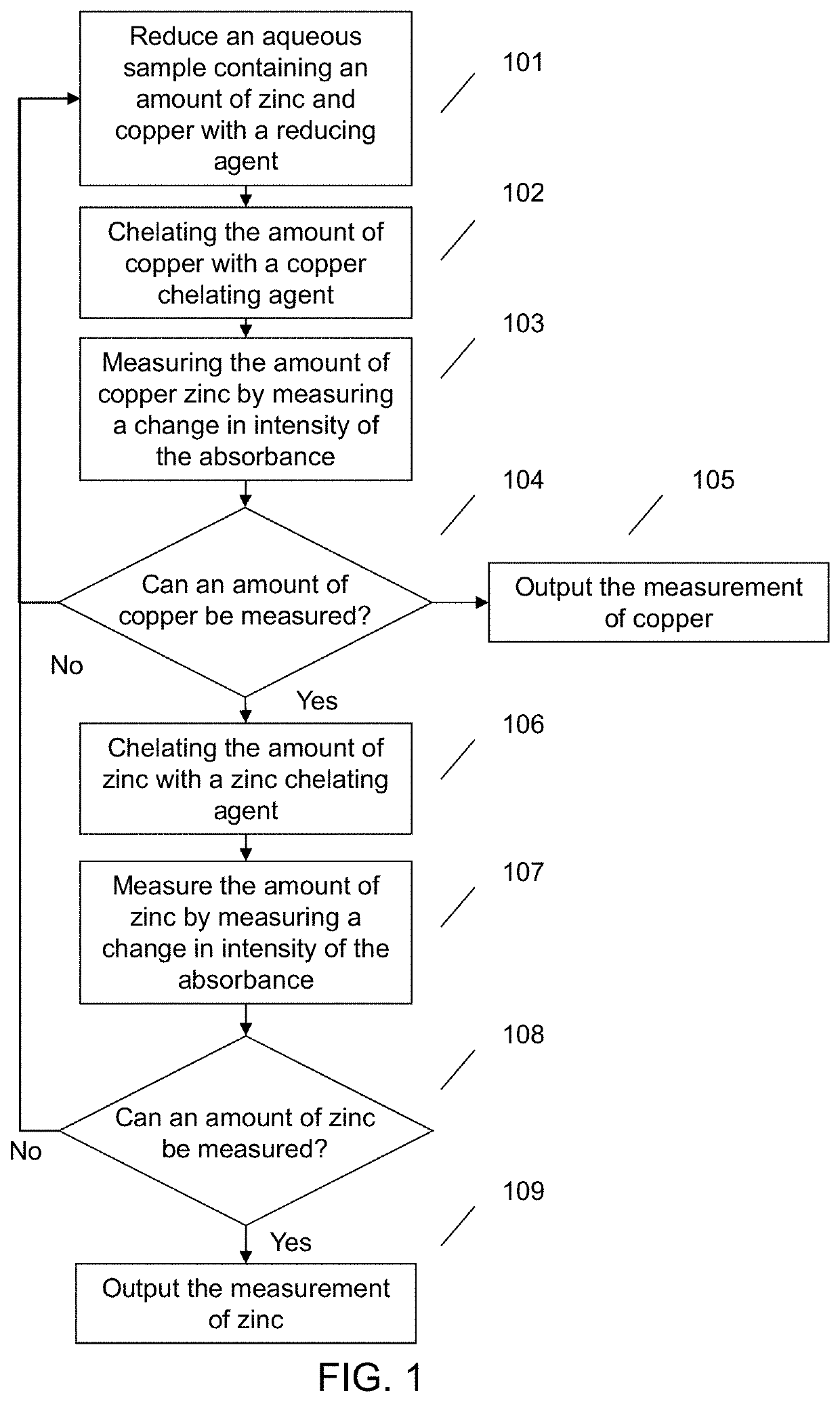 Zinc and copper measurement