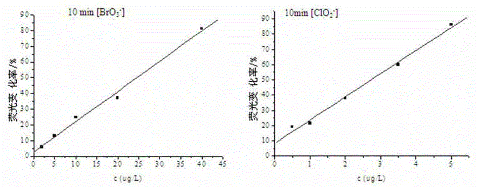 Fluorescence analysis method for simultaneously measuring bromate and chlorite