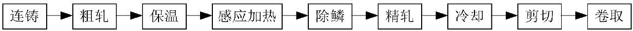 A method for producing ultra-thin low carbon steel by applying thin slab continuous casting and rolling process