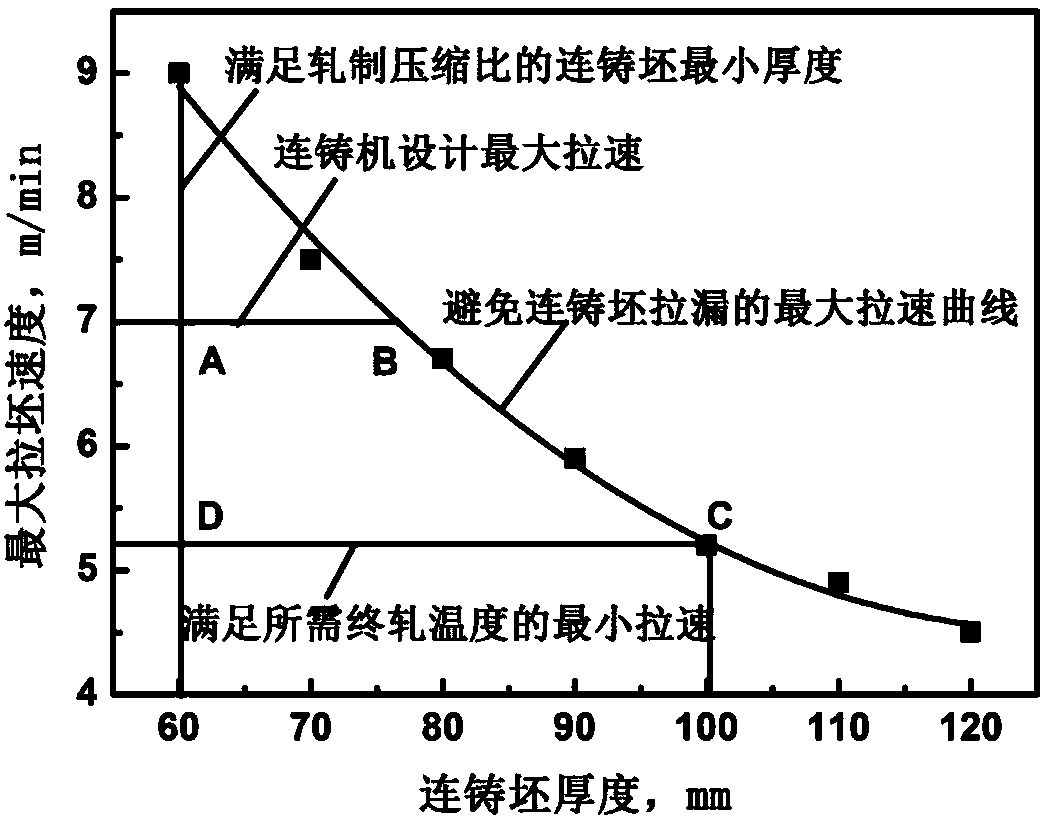 A method for producing ultra-thin low carbon steel by applying thin slab continuous casting and rolling process