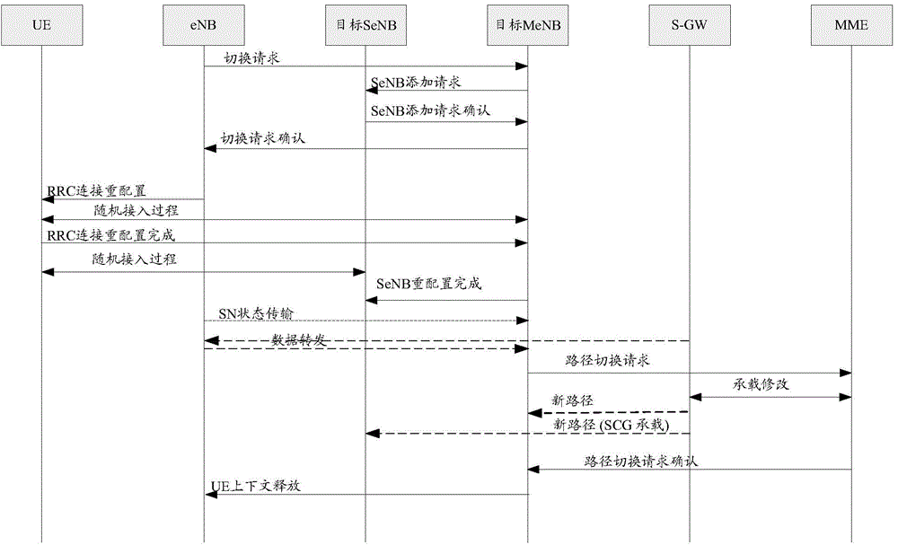 Method and device for realizing user equipment (UE) switching between base stations