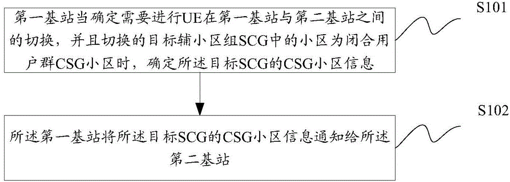 Method and device for realizing user equipment (UE) switching between base stations