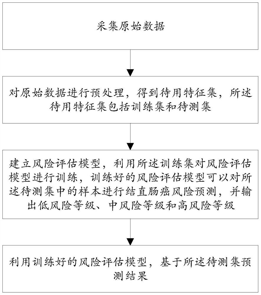 Colorectal cancer risk prediction method and system, computer equipment and readable storage medium