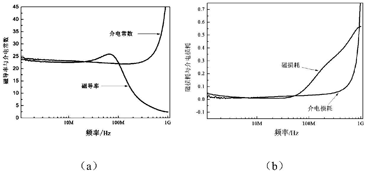 Magnesium ferrite-based low-loss magnetic dielectric material and preparation method thereof