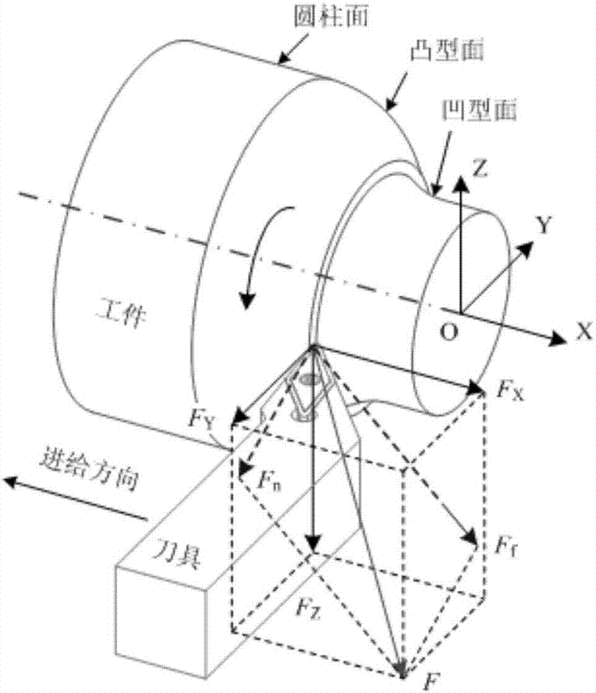 Method for controlling cutting force mutation in curve turning machining