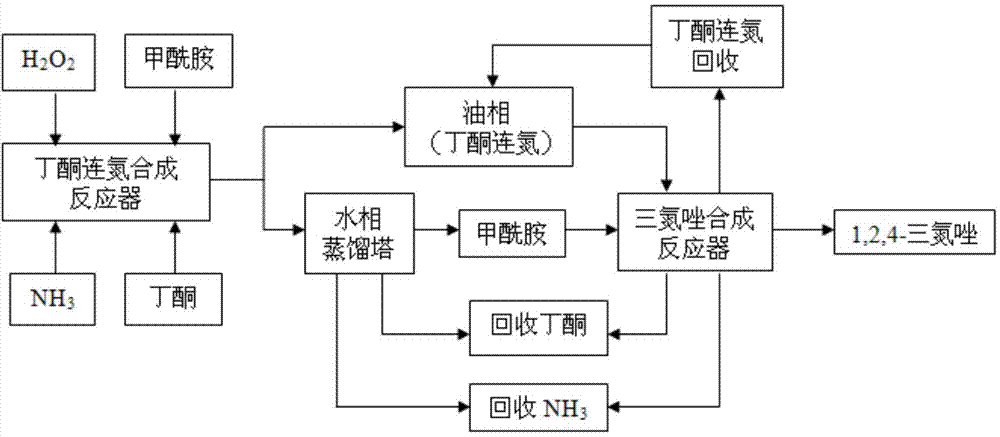 Triazole synthesis method