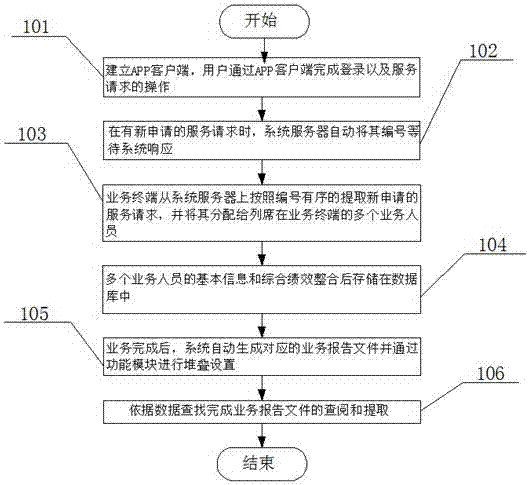 Intelligent management method for enterprises