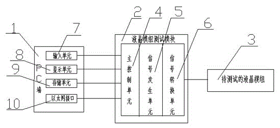 Liquid crystal module test system based on SOC FPGA