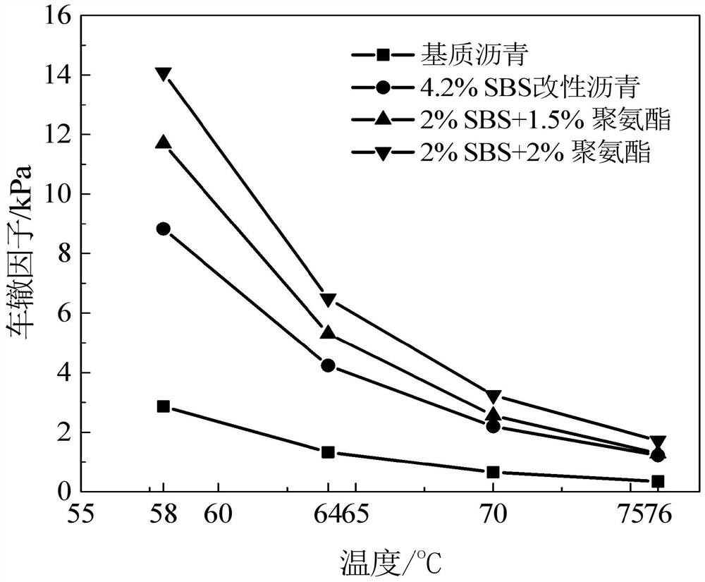 Preparation method of polyurethane and SBS (Styrene Butadiene Styrene) composite modified asphalt