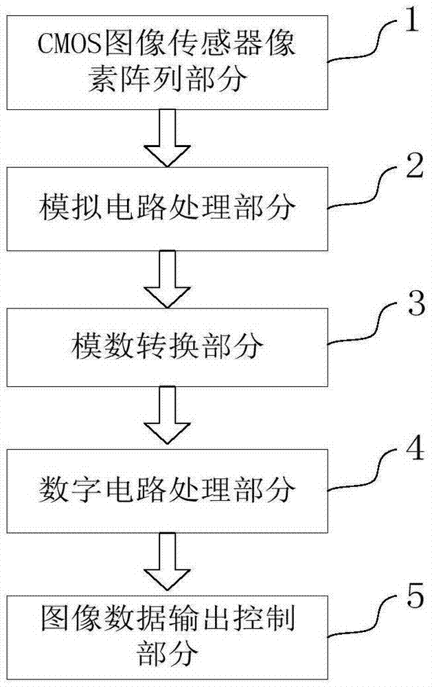 Imaging method and imaging device of image sensor and electronic device