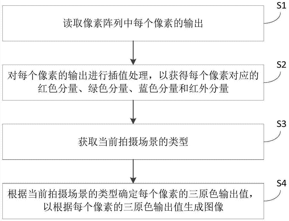 Imaging method and imaging device of image sensor and electronic device