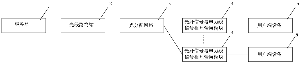 Optical fiber power broadband access system and channel allocation method of the system