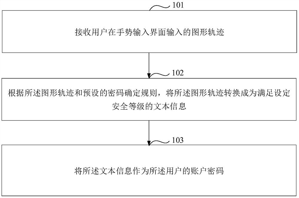 Method and device for password determination and login verification