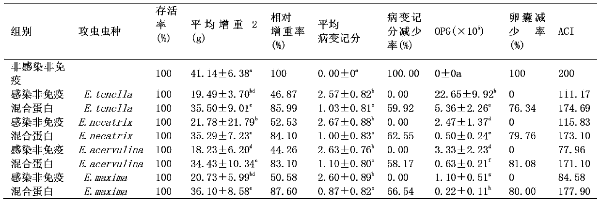 Multivalent recombinant protein subunit vaccine in chicken coccidiosis and application thereof