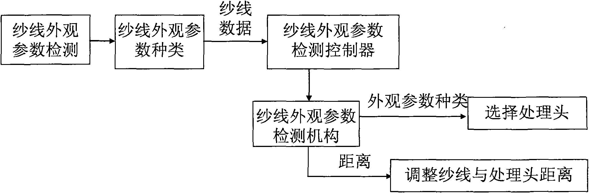 SOC controller special for detecting yarn appearance parameters