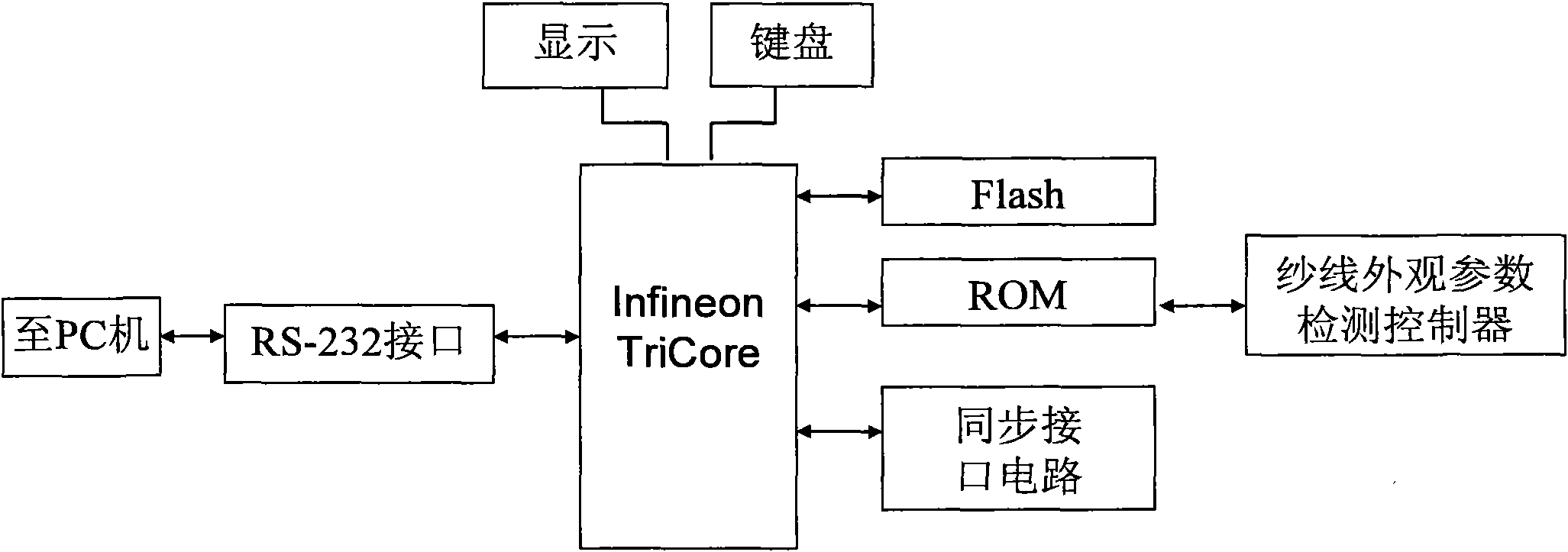 SOC controller special for detecting yarn appearance parameters