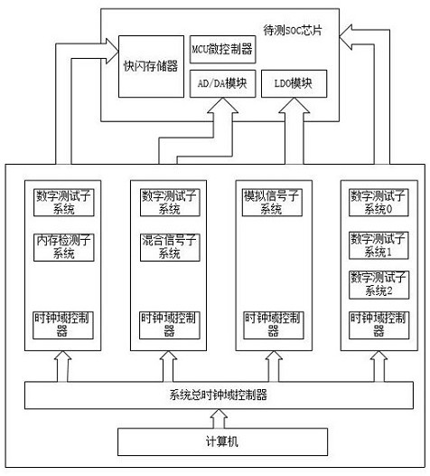 A multi-clock domain concurrent test system and test method for SoC chips