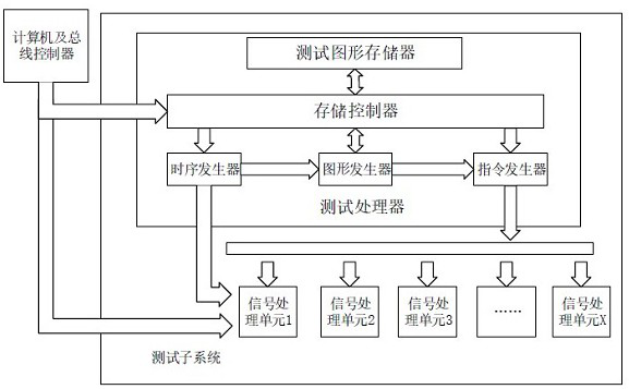 A multi-clock domain concurrent test system and test method for SoC chips