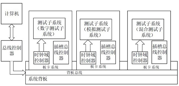 A multi-clock domain concurrent test system and test method for SoC chips