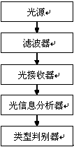 Licence plate category distinguishing system