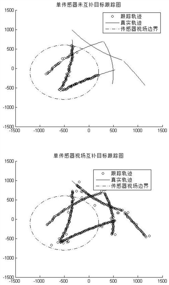 Distributed Field of View Complementary Multi-Bernoulli Correlation Arithmetic Mean Fusion Tracking Method