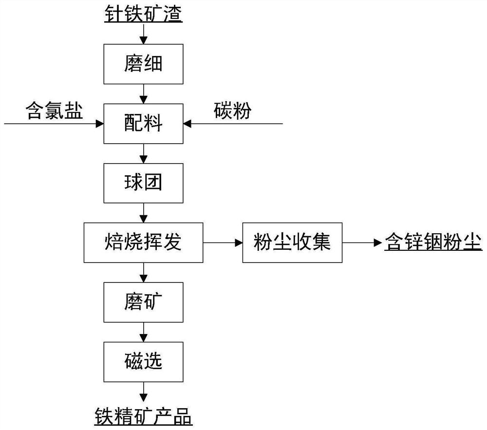 Method for comprehensively recovering valuable metals in goethite slag