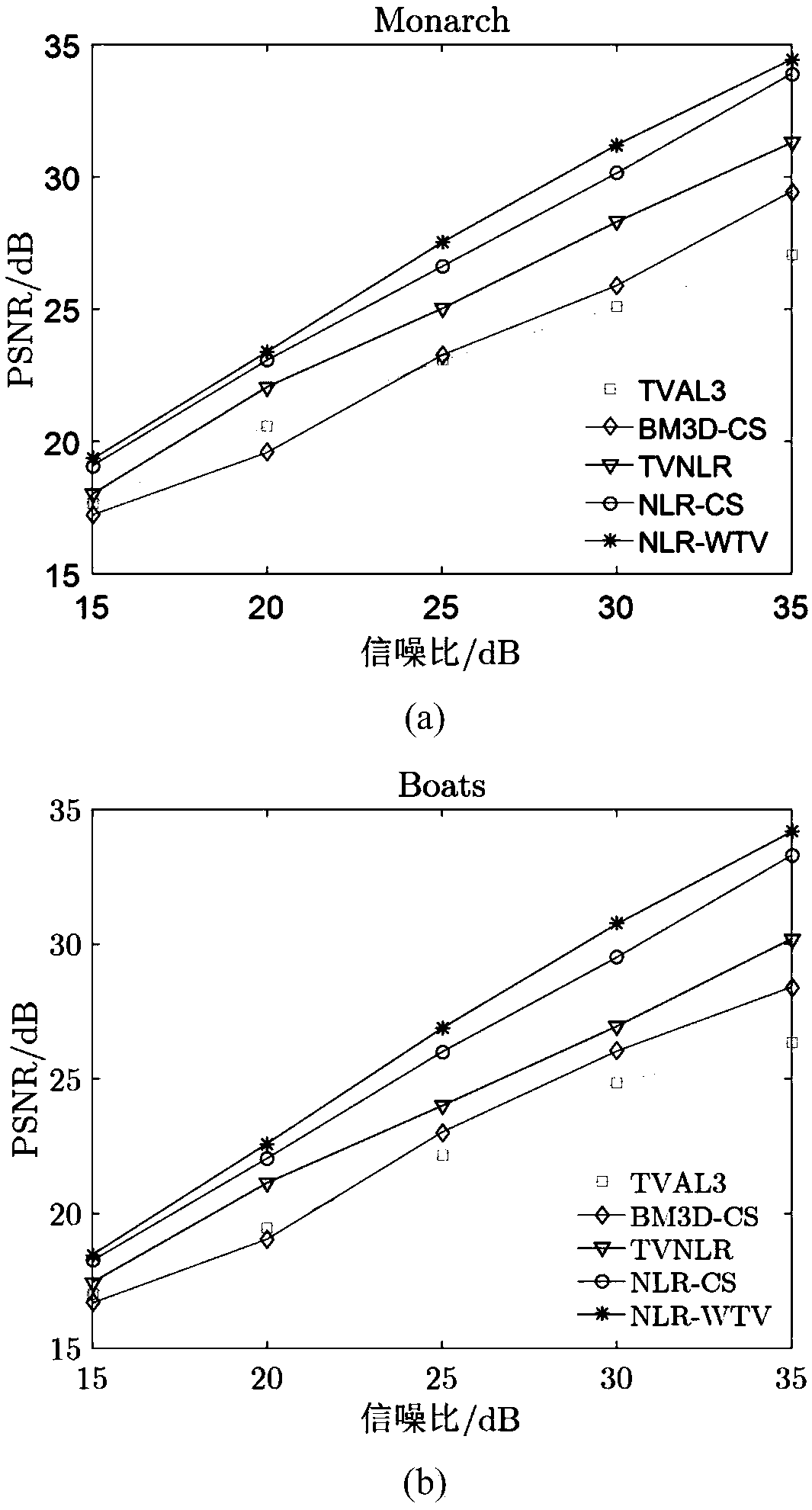 An image compressed sensing reconstruction algorithm based on non-local low rank and total variation