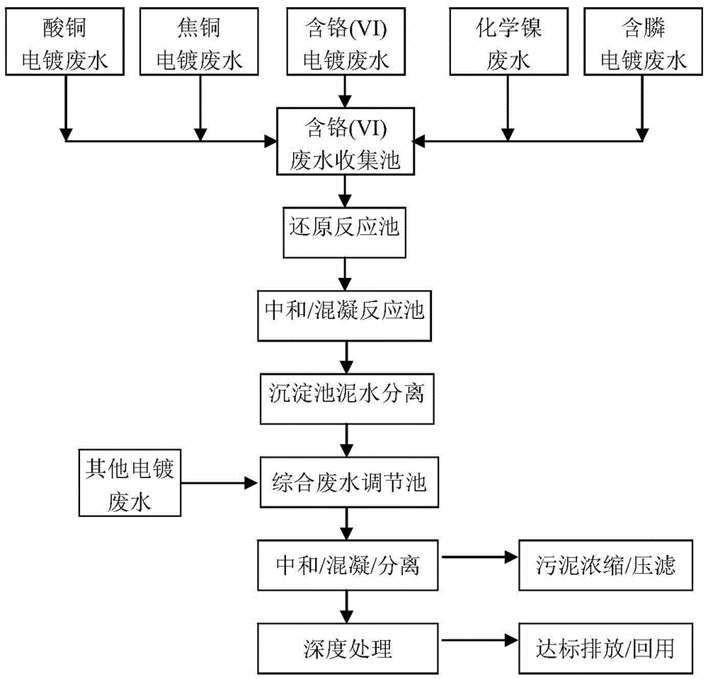 A kind of treatment method of phosphorus/phosphine electroplating wastewater