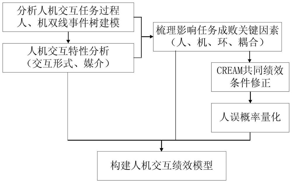 Space man-machine interaction system performance evaluation method