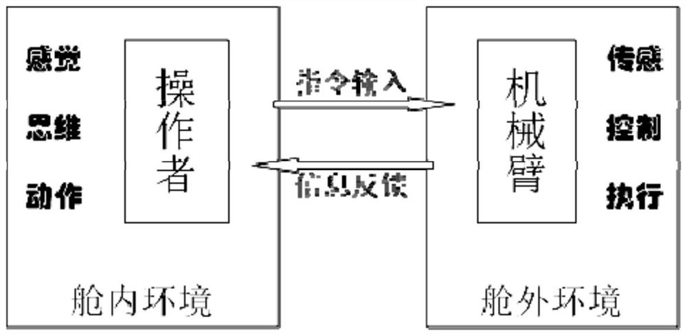 Space man-machine interaction system performance evaluation method