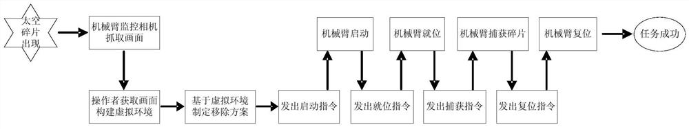 Space man-machine interaction system performance evaluation method