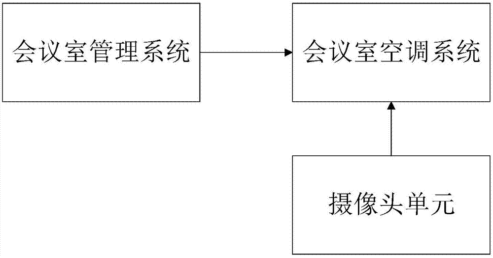 Air conditioner system control method and device