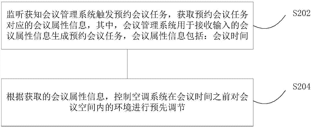 Air conditioner system control method and device