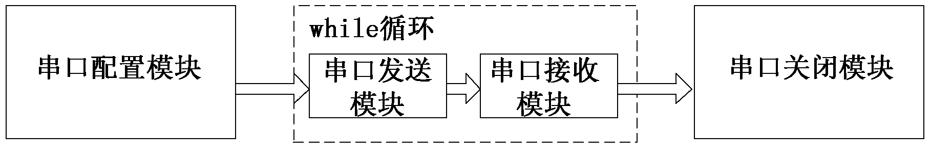 Serial port communication device and method based on LabVIEW