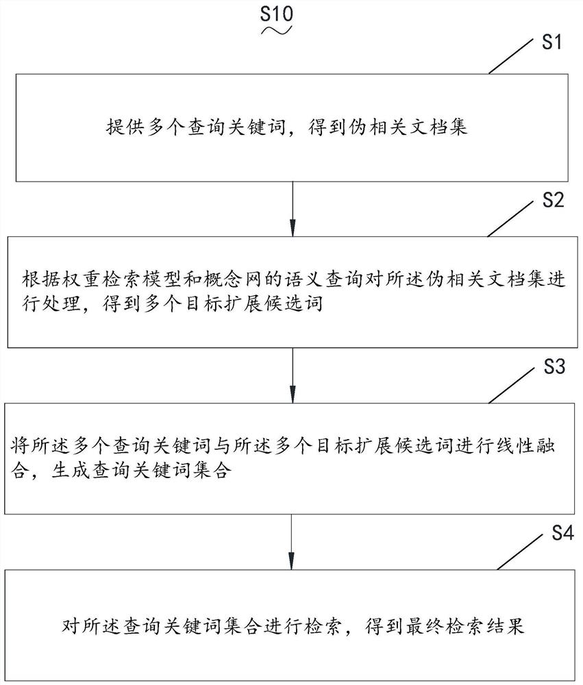 Feedback model information retrieval method and system based on conceptual network semantics and medium