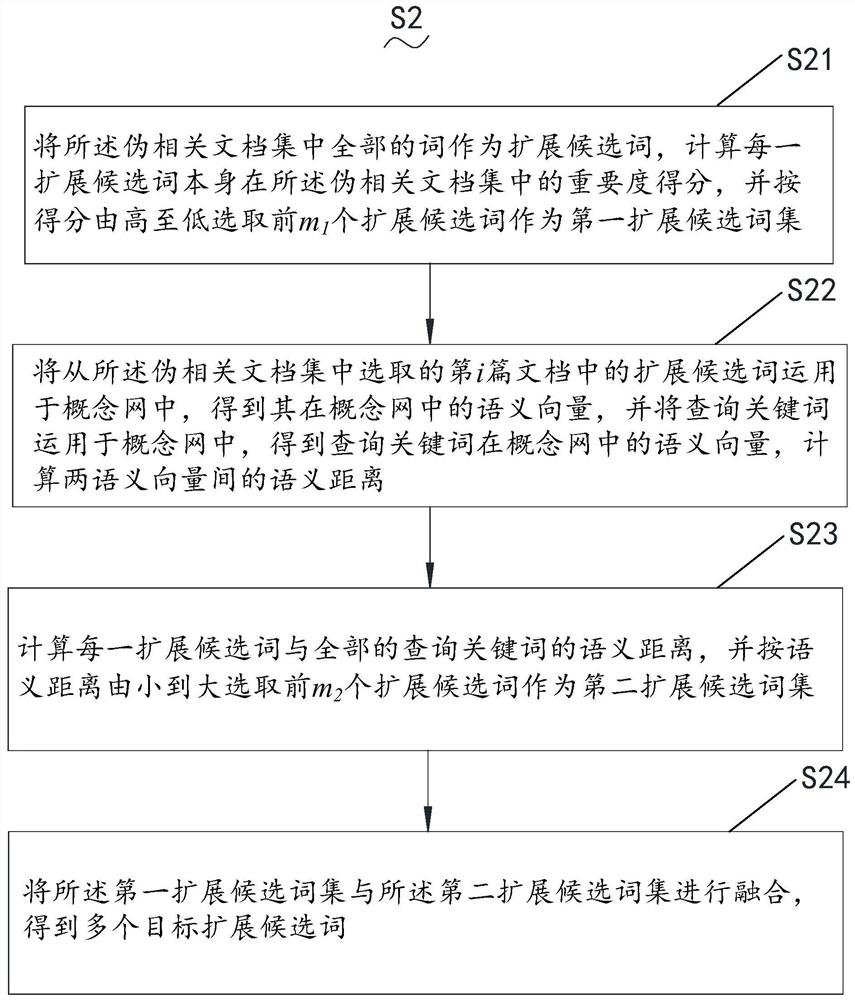 Feedback model information retrieval method and system based on conceptual network semantics and medium