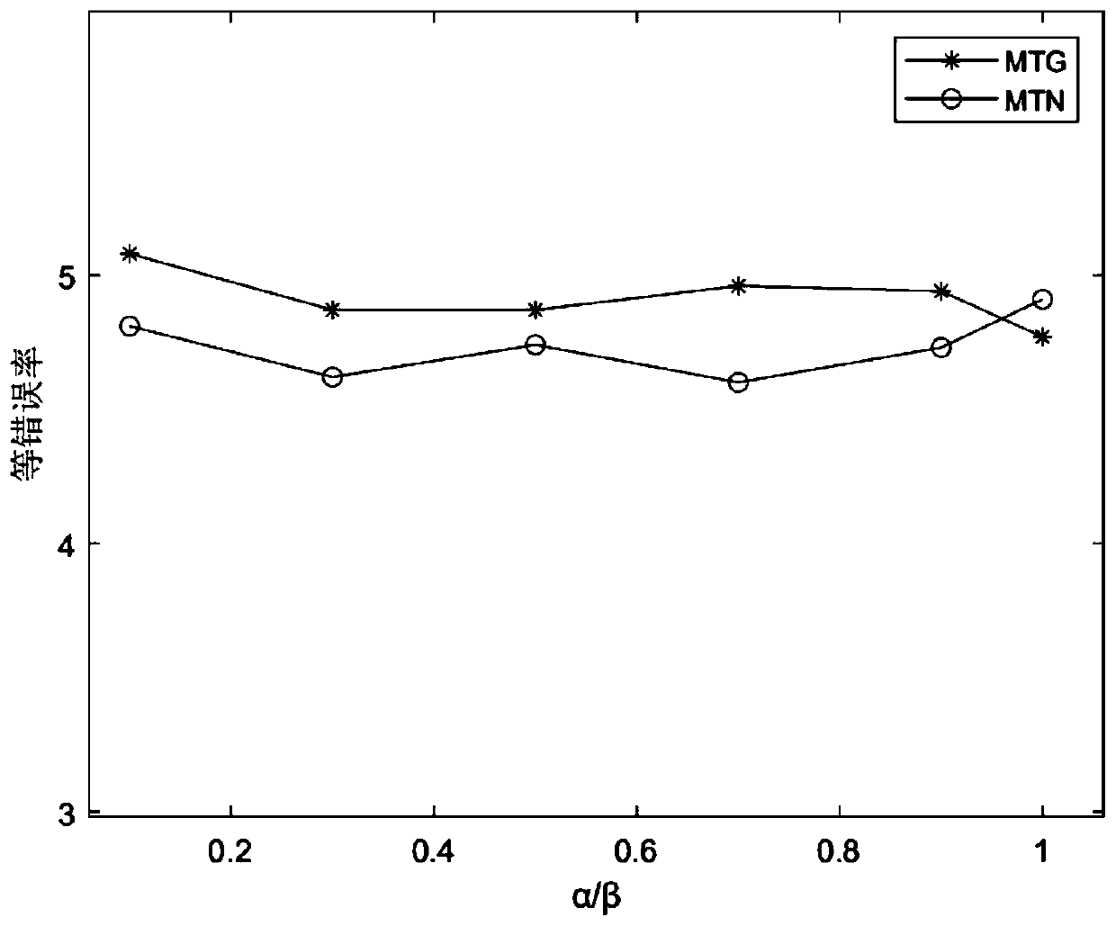 Voiceprint recognition method based on gender, nationality and emotion information