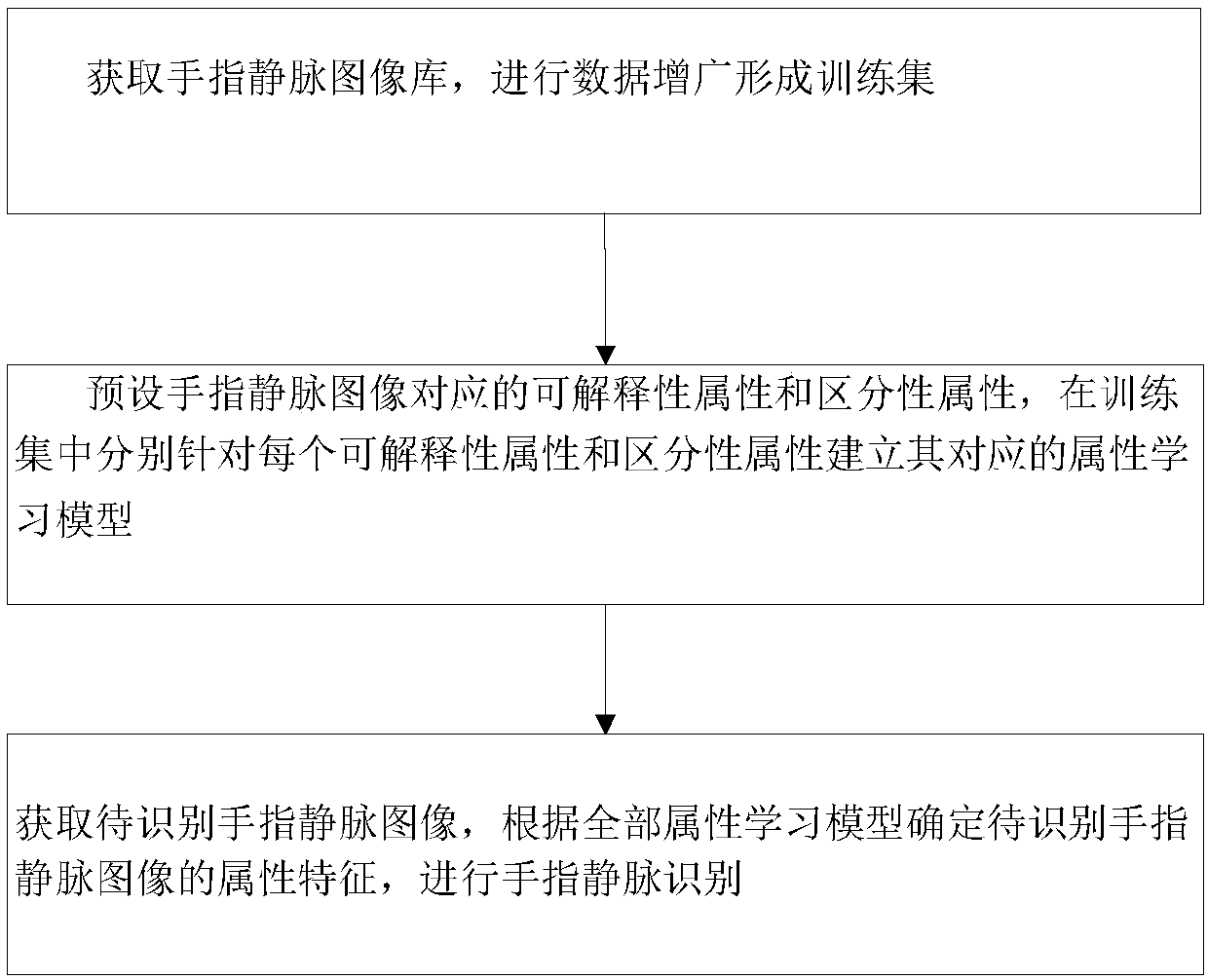 Attribute learning-based finger vein recognition method and device