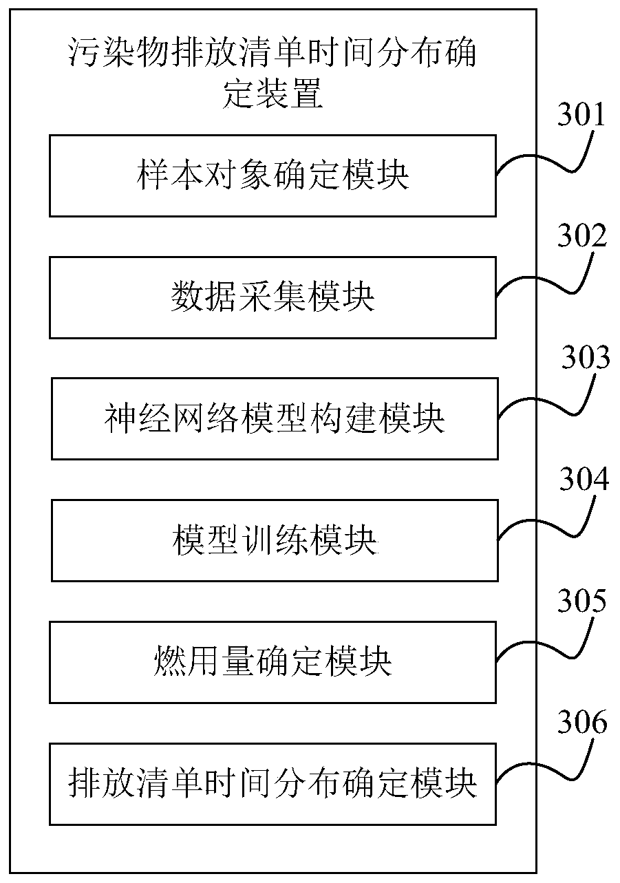 Pollutant discharge list time distribution determination method and device