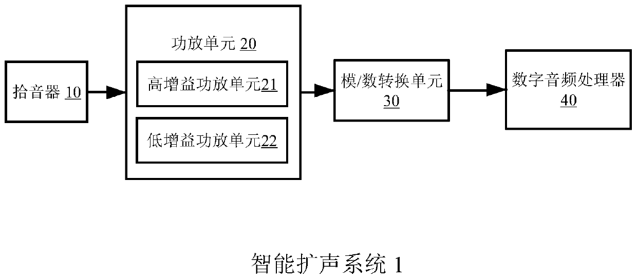 Method for improving output audio signal-to-noise ratio of sound amplification system and intelligent sound amplification system