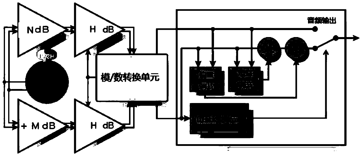 Method for improving output audio signal-to-noise ratio of sound amplification system and intelligent sound amplification system