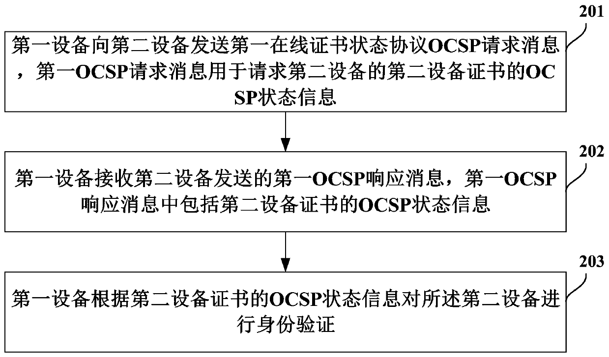 Method and device for certificate authentication