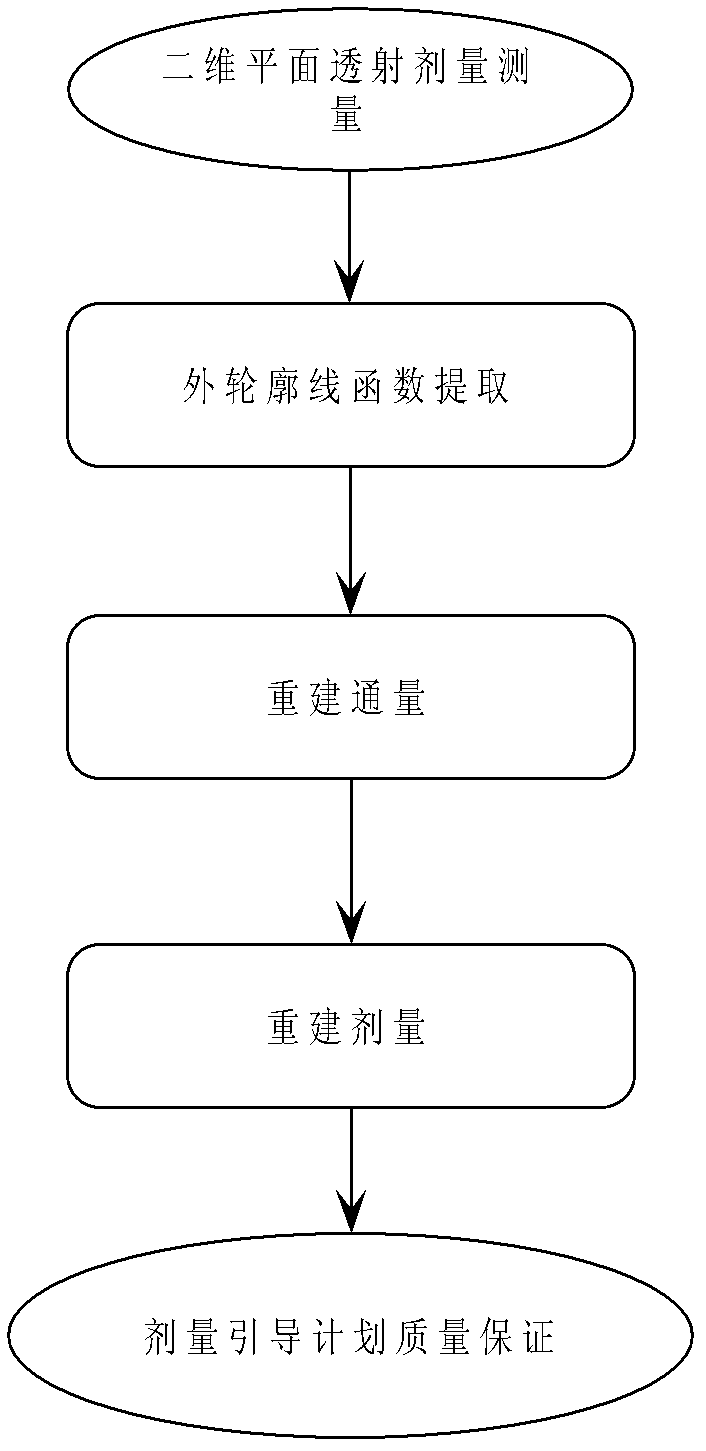 Three-dimensional dosage inversion method