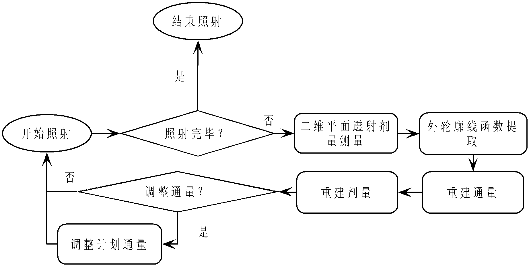 Three-dimensional dosage inversion method