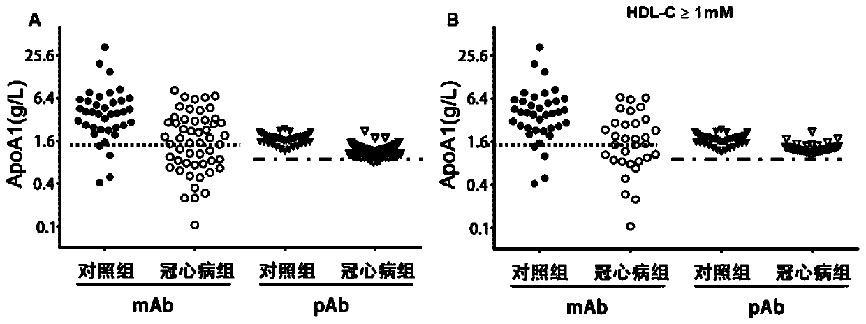 Anti-human apoa1 monoclonal antibody and its preparation method and application