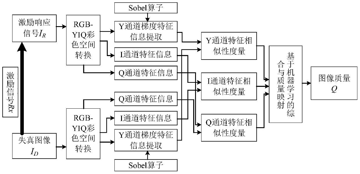 A No-Reference Image Quality Assessment Method Based on Stimulus Response