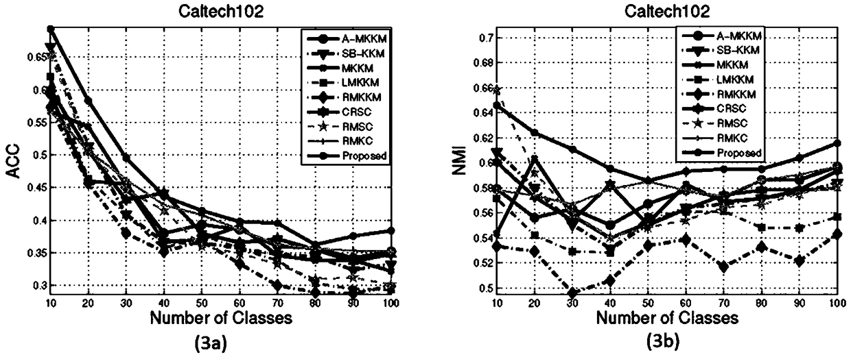 A machine learn method of multi-view clustering with regularization derive from matrix norm